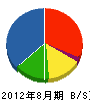 田尻建設 貸借対照表 2012年8月期