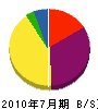 小宮山土木 貸借対照表 2010年7月期