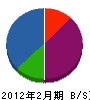 小川重機土木 貸借対照表 2012年2月期