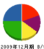 田中住宅産業 貸借対照表 2009年12月期