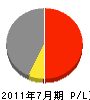 原田製作所 損益計算書 2011年7月期