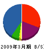 三洋電機サービス 貸借対照表 2009年3月期