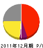 牧田塗装店 損益計算書 2011年12月期