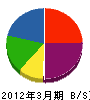 協侑建設 貸借対照表 2012年3月期