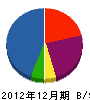 益田建設 貸借対照表 2012年12月期