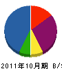 丸寿商機 貸借対照表 2011年10月期