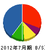 吉岡設備 貸借対照表 2012年7月期