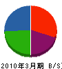 山田電気 貸借対照表 2010年3月期