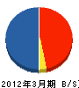 八戸サンロード 貸借対照表 2012年3月期