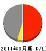 松浦鉄工 損益計算書 2011年3月期