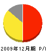 上川建設 損益計算書 2009年12月期