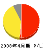 富士装備 損益計算書 2008年4月期