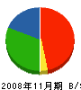 山田工務店 貸借対照表 2008年11月期