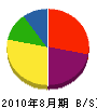 秋元組 貸借対照表 2010年8月期