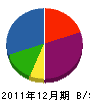 益田建設 貸借対照表 2011年12月期