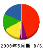 平田設備工業 貸借対照表 2009年5月期