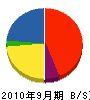 斉藤管工 貸借対照表 2010年9月期