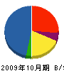 山口設備 貸借対照表 2009年10月期