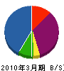 柳田建設 貸借対照表 2010年3月期