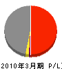 日本メンテナンスサービス 損益計算書 2010年3月期