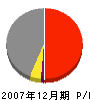日本土地山林兵庫支店 損益計算書 2007年12月期