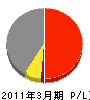 早川電設 損益計算書 2011年3月期