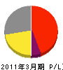 田中ガラス建材 損益計算書 2011年3月期