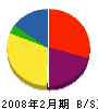 西雄建設 貸借対照表 2008年2月期