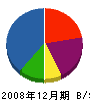 仲丸工業 貸借対照表 2008年12月期