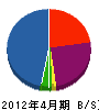 サンケイ工業 貸借対照表 2012年4月期