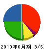 鈴木興業 貸借対照表 2010年6月期