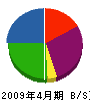 今井緑化総業 貸借対照表 2009年4月期