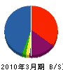 吉岡組 貸借対照表 2010年3月期