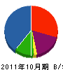 藤良電気工事 貸借対照表 2011年10月期