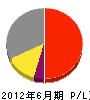 久礼コンベヤー 損益計算書 2012年6月期