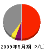 米田土木 損益計算書 2009年5月期