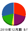 東亜設備工業 貸借対照表 2010年12月期