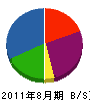 奈良重機工事 貸借対照表 2011年8月期