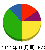 大田建設 貸借対照表 2011年10月期