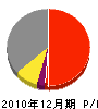 川崎水道工業所 損益計算書 2010年12月期