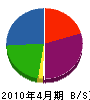 胆沢住宅設備 貸借対照表 2010年4月期