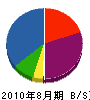 田中空調 貸借対照表 2010年8月期