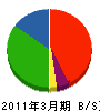 北海道ブロック住宅 貸借対照表 2011年3月期