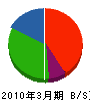 北海道ブロック住宅 貸借対照表 2010年3月期