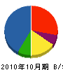 明高道路 貸借対照表 2010年10月期