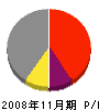 富山工業 損益計算書 2008年11月期