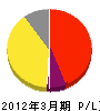 須田塗装 損益計算書 2012年3月期