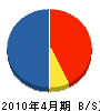 創建設 貸借対照表 2010年4月期