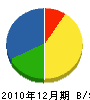 池田冷熱工業 貸借対照表 2010年12月期
