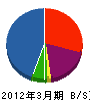 田所電機システム 貸借対照表 2012年3月期